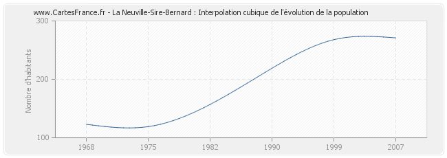 La Neuville-Sire-Bernard : Interpolation cubique de l'évolution de la population